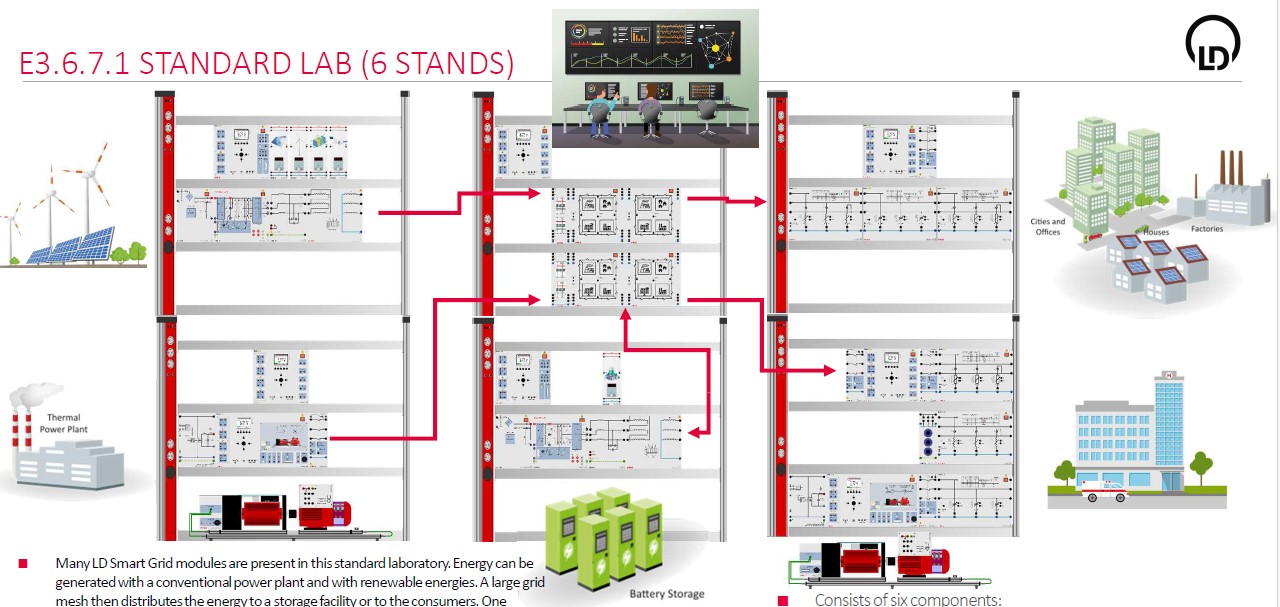 CASSY SCADA E3.6.7.1 Laboratoire d'expérimentation Smart Grid Logiciel et documentation d'essai pour l'équipement pour E3.6.7.1